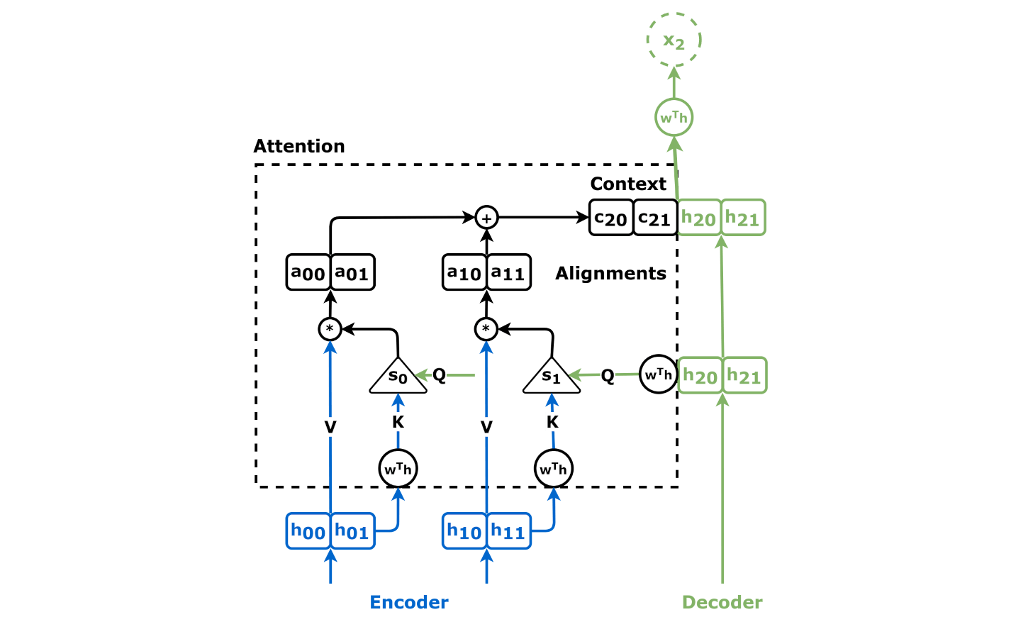 Self Attention Mechanism